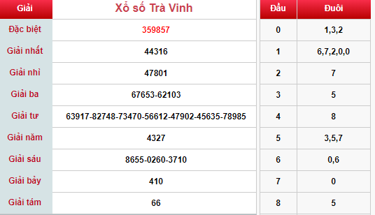 (XSTV 26/4) Kết quả xổ số Trà Vinh hôm nay thứ 6 26/4/2019 - Ảnh 1. (XSTV 26/4) Kết quả xổ số Trà Vinh hôm nay thứ 6 26/4/2019 - Ảnh 1.