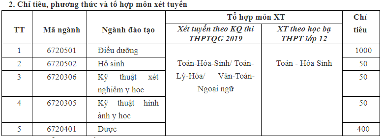 Trường Cao đẳng Y tế Hà Nội có xét tuyển học bạ THPT không? - Ảnh 1. Trường Cao đẳng Y tế Hà Nội có xét tuyển học bạ THPT không? - Ảnh 1.