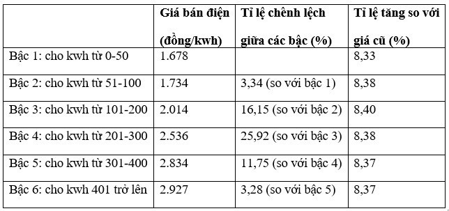 Giá điện lũy kế tăng gần 75%? - Ảnh 1. Giá điện lũy kế tăng gần 75%? - Ảnh 1.