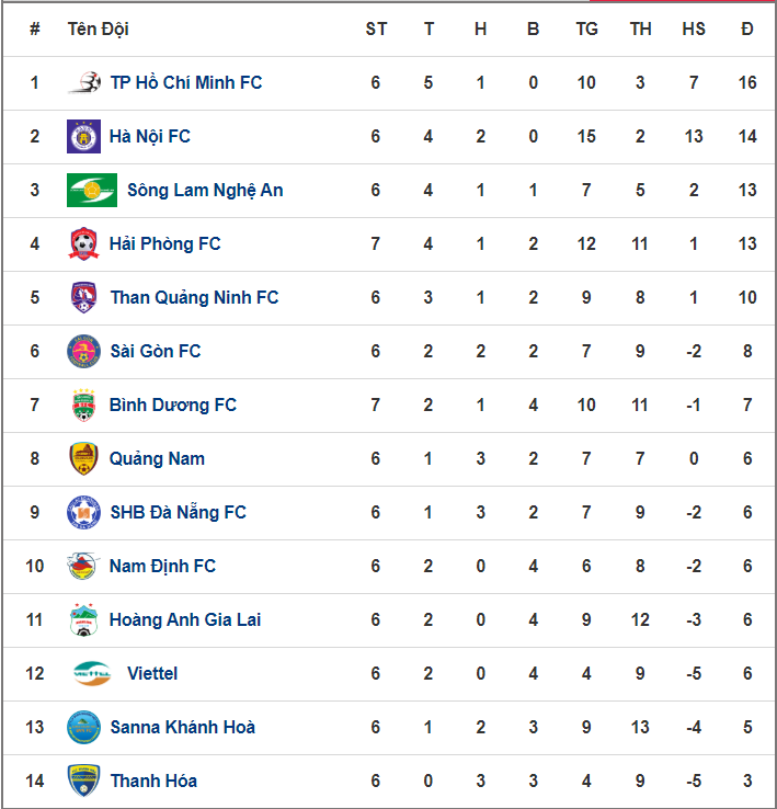 Ngoại binh nổ súng, Hà Nội FC đòi lại ngôi đầu từ tay của TP HCM - Ảnh 2.
