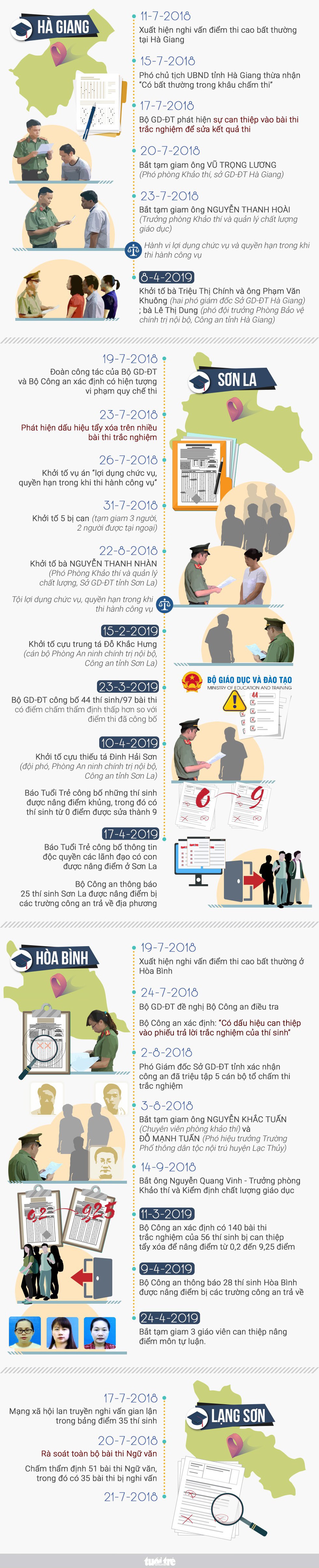214 thí sinh được can thiệp nâng điểm, mới gần 80 thí sinh bị trả về - Ảnh 2. 214 thí sinh được can thiệp nâng điểm, mới gần 80 thí sinh bị trả về - Ảnh 2.