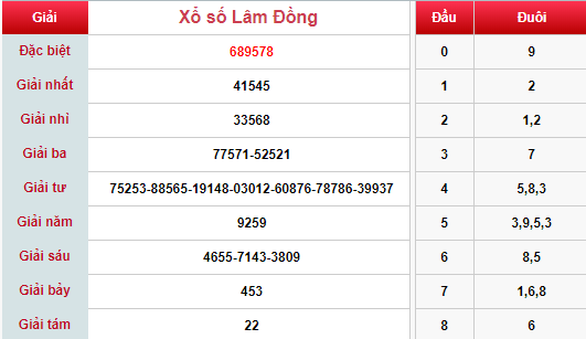 (XSLĐ 28/4) Kết quả xổ số Lâm Đồng hôm nay Chủ nhật 28/4/2019 - Ảnh 1.