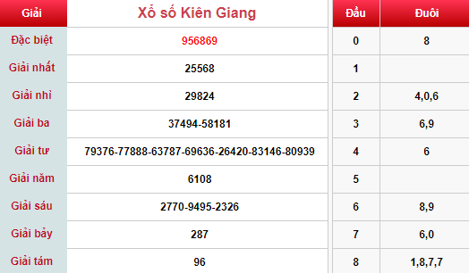 (XSKG 28/4): Kết quả xổ số Kiên Giang hôm nay Chủ nhật 28/4/2019 - Ảnh 1. (XSKG 28/4): Kết quả xổ số Kiên Giang hôm nay Chủ nhật 28/4/2019 - Ảnh 1.