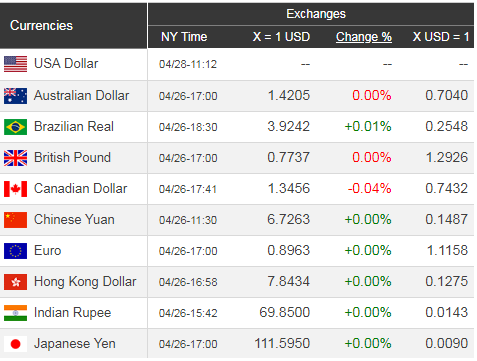 Giá USD hôm nay 29/4: Hướng đến đà tăng giá - Ảnh 1. Giá USD hôm nay 29/4: Hướng đến đà tăng giá - Ảnh 1.