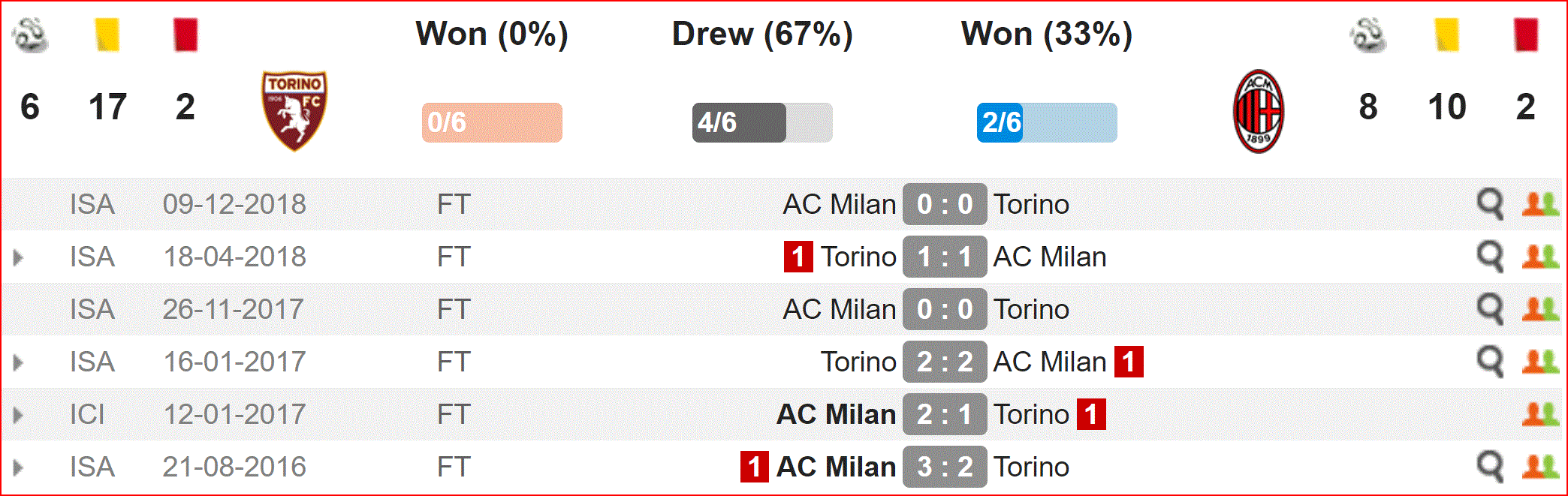 Nhận định Torino vs Milan (1h30, 29/4) vòng 35 Serie A: Top 4 vẫy gọi - Ảnh 2. Nhận định Torino vs Milan (1h30, 29/4) vòng 35 Serie A: Top 4 vẫy gọi - Ảnh 2.