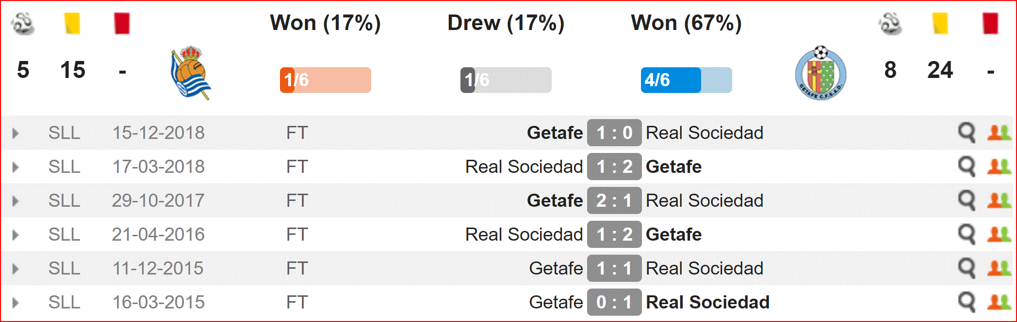 Nhận định Sociedad vs Getafe (21h15, 28/4) vòng 35 La Liga: Top 4 vẫy gọi - Ảnh 2. Nhận định Sociedad vs Getafe (21h15, 28/4) vòng 35 La Liga: Top 4 vẫy gọi - Ảnh 2.