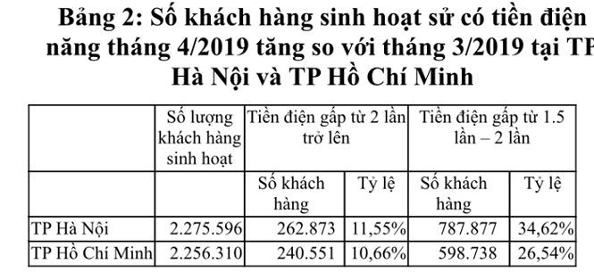 EVN thanh tra 100% các hoá đơn tiền điện tăng cao - Ảnh 2. EVN thanh tra 100% các hoá đơn tiền điện tăng cao - Ảnh 2.