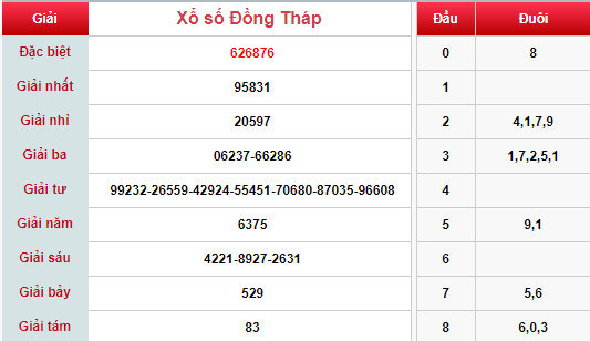 (XSĐT 29/4) Kết quả xổ số Đồng Tháp hôm nay thứ 2 29/4/2019 - Ảnh 1.
