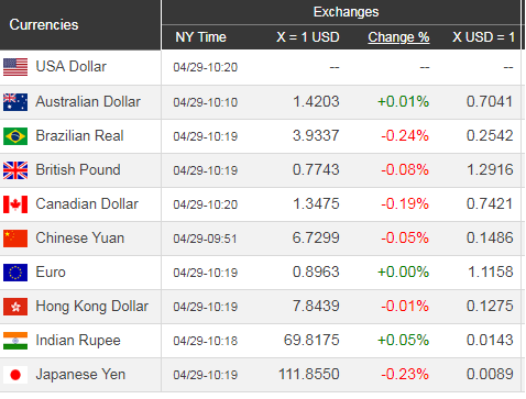 Giá USD hôm nay 30/4: Tăng lên liên tiếp - Ảnh 1. Giá USD hôm nay 30/4: Tăng lên liên tiếp - Ảnh 1.