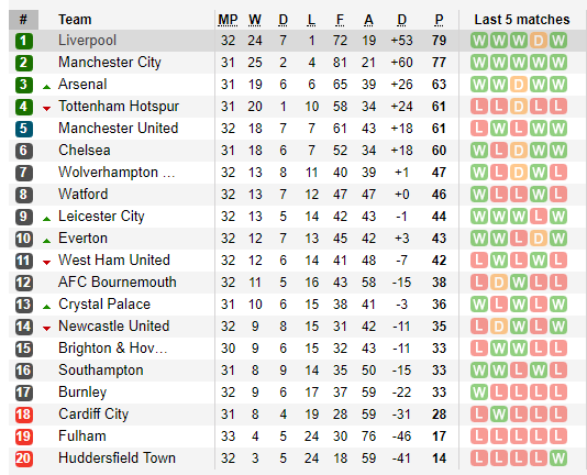 Lịch thi đấu, BXH Ngoại hạng Anh mới nhất (4/4): Man City, Chelsea đá mấy giờ? - Ảnh 3. Lịch thi đấu, BXH Ngoại hạng Anh mới nhất (4/4): Man City, Chelsea đá mấy giờ? - Ảnh 3.