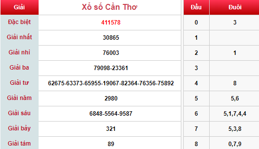 (XSCT 3/4) Kết quả xổ số Cần Thơ hôm nay thứ 4 3/4/2019 - Ảnh 1. (XSCT 3/4) Kết quả xổ số Cần Thơ hôm nay thứ 4 3/4/2019 - Ảnh 1.