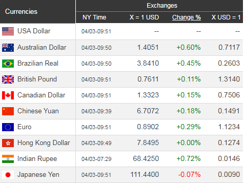 Giá USD hôm nay 4/4: Tạm ngừng đi lên - Ảnh 1. Giá USD hôm nay 4/4: Tạm ngừng đi lên - Ảnh 1.