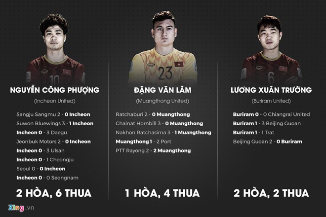 Công Phượng, Xuân Trường, Văn Lâm trải qua chuỗi 17 trận không thắng - Ảnh 2. Công Phượng, Xuân Trường, Văn Lâm trải qua chuỗi 17 trận không thắng - Ảnh 2.
