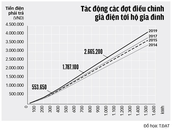 Hóa đơn tiền điện tăng ít nhất 35% - Ảnh 3.