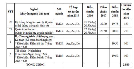 Điểm chuẩn những năm gần nhất của ĐH Thương mại và chỉ tiêu 2019 - Ảnh 3. Điểm chuẩn những năm gần nhất của ĐH Thương mại và chỉ tiêu 2019 - Ảnh 3.