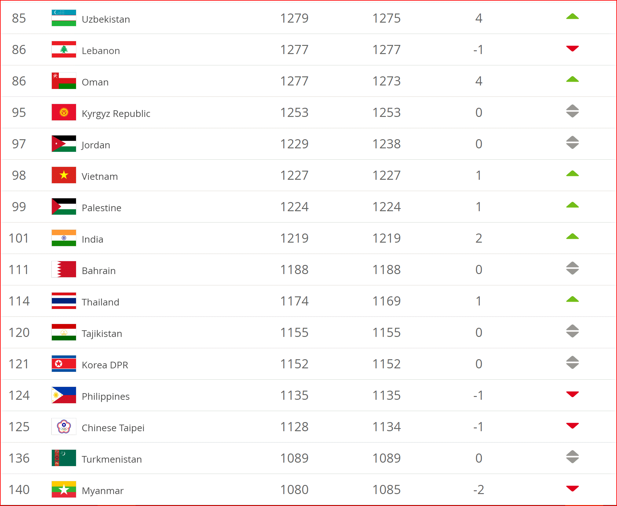 Việt Nam tiếp tục bỏ xa Thái Lan, chạm kỷ lục BXH FIFA - Ảnh 1.