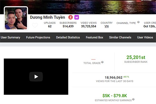 Doanh nghiệp đau đầu khi quảng cáo trên Youtube - Ảnh 1. Doanh nghiệp đau đầu khi quảng cáo trên Youtube - Ảnh 1.