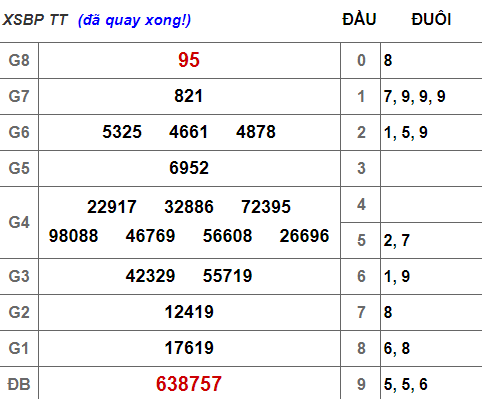 (XSBP 6/4) Kết quả xổ số Bình Phước hôm nay thứ 7 6/4/2019 - Ảnh 1.