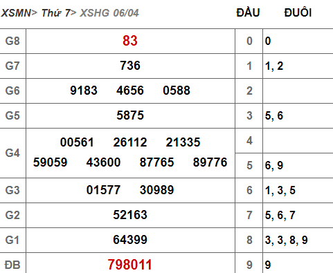 (XSHG 6/4) Kết quả xổ số Hậu Giang hôm nay thứ 7 6/4/2019 - Ảnh 1.