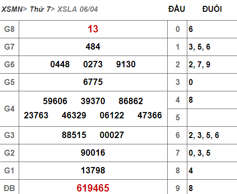 (XSLA 6/4) Kết quả xổ số Long An hôm nay thứ 7 6/4/2019 - Ảnh 1.