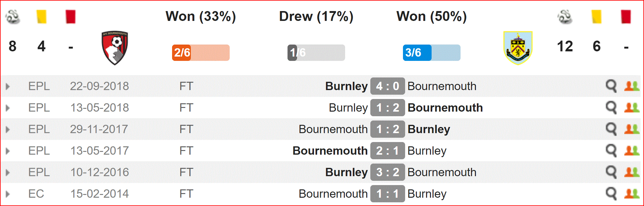 Nhận định Bournemouth vs Burnley (21h00, 6/4) vòng 33 Ngoại hạng Anh: Cuộc chiến sinh tử - Ảnh 3.