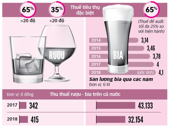 TP HCM muốn tăng thuế rượu bia: Một tên hai đích? - Ảnh 2.
