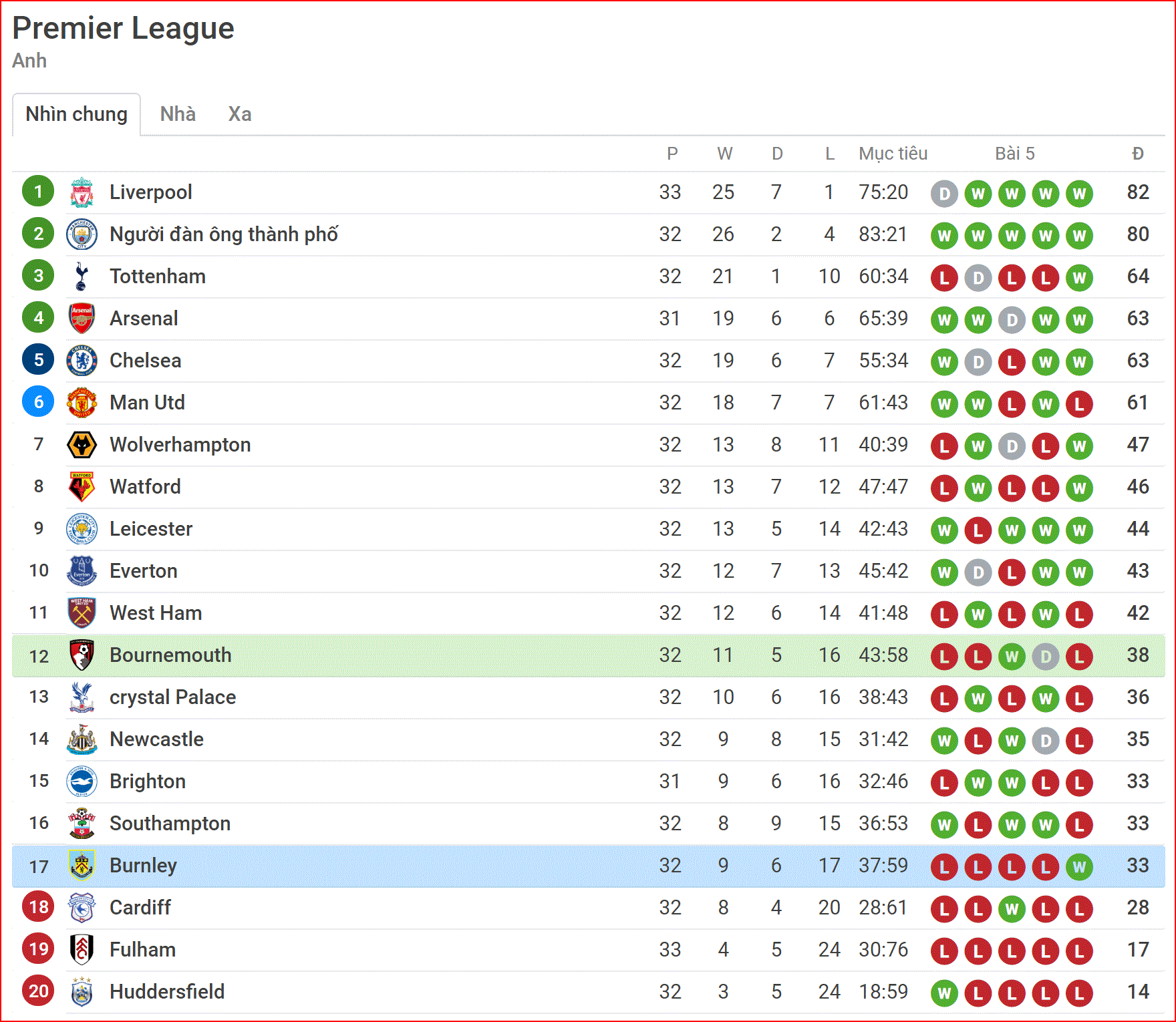 Nhận định Bournemouth vs Burnley (21h00, 6/4) vòng 33 Ngoại hạng Anh: Cuộc chiến sinh tử - Ảnh 2.