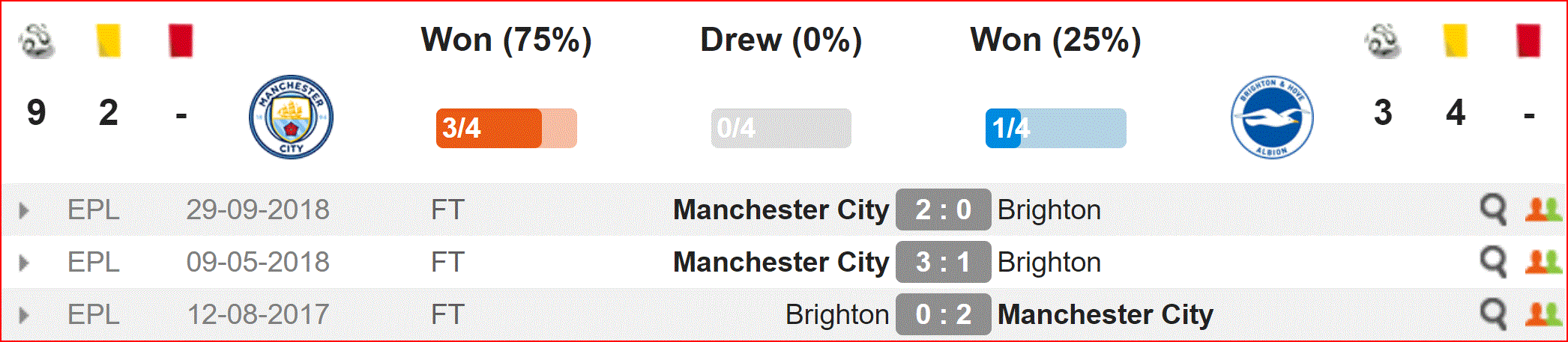Nhận định Man City vs Brighton (23h30, 6/4) Bán kết cúp FA: Thẳng tiến chung kết - Ảnh 2. Nhận định Man City vs Brighton (23h30, 6/4) Bán kết cúp FA: Thẳng tiến chung kết - Ảnh 2.