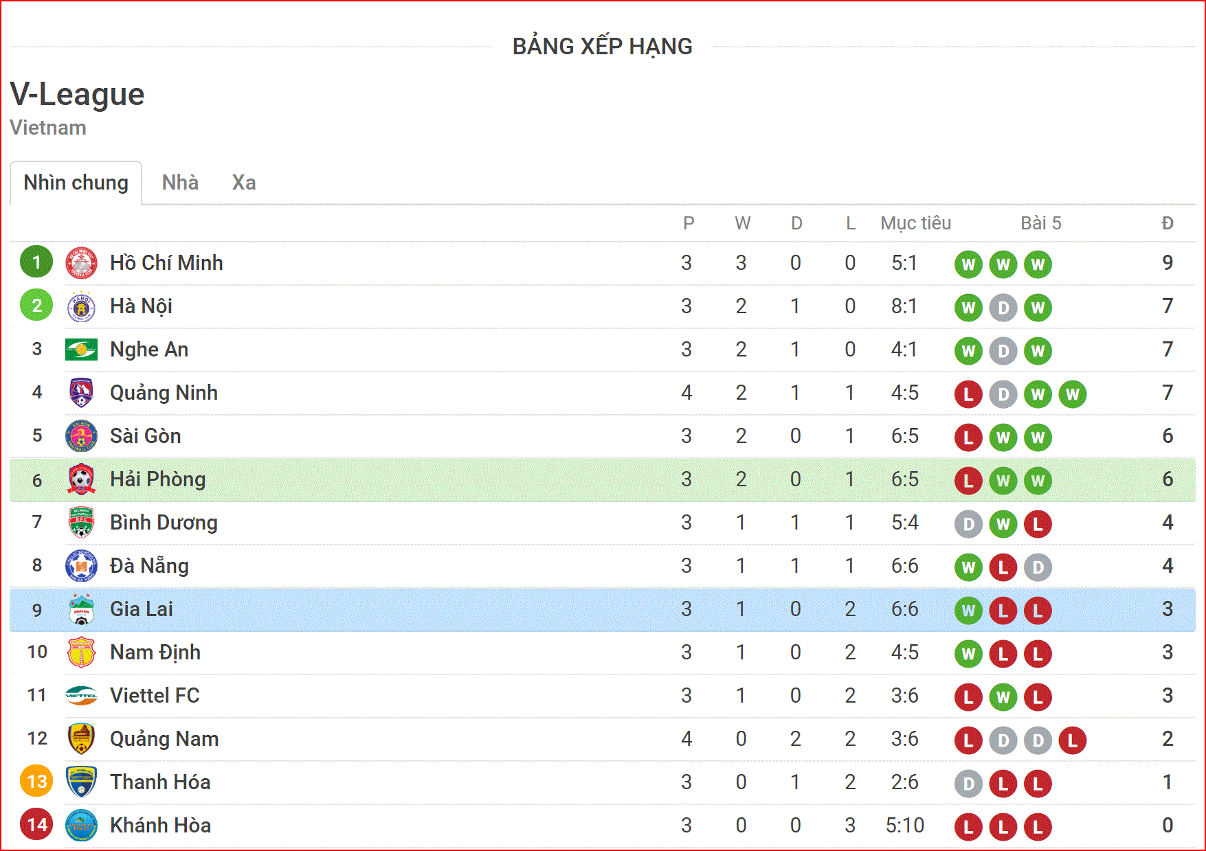 Nhận định Hải Phòng vs HAGL (17h00, 6/4) vòng 4 V-League: Danh dự đấu khát vọng - Ảnh 3. Nhận định Hải Phòng vs HAGL (17h00, 6/4) vòng 4 V-League: Danh dự đấu khát vọng - Ảnh 3.