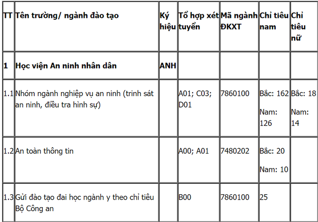 Thông tin tuyển sinh 2019 (7/4): Qui định tuyển thẳng trường công an, tốt nghiệp Học viện Ngoại giao có dễ xin việc? - Ảnh 1.