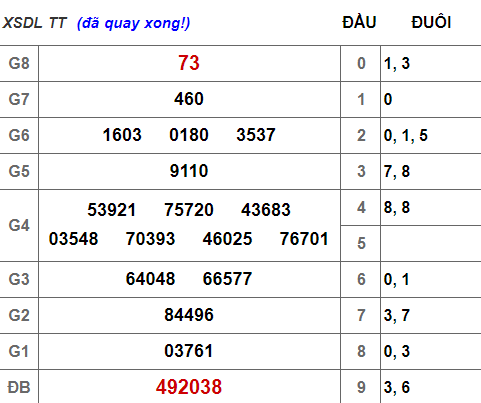 (XSLĐ 7/4) Kết quả xổ số Lâm Đồng hôm nay Chủ nhật 7/4/2019 - Ảnh 1. (XSLĐ 7/4) Kết quả xổ số Lâm Đồng hôm nay Chủ nhật 7/4/2019 - Ảnh 1.