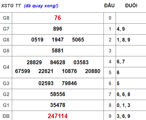 (XSTG 7/4) Kết quả xổ số Tiền Giang hôm nay Chủ nhật 7/4/2019 - Ảnh 1.