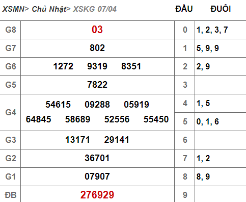 (XSKG 7/4): Kết quả xổ số Kiên Giang hôm nay Chủ nhật 7/4/2019 - Ảnh 1.