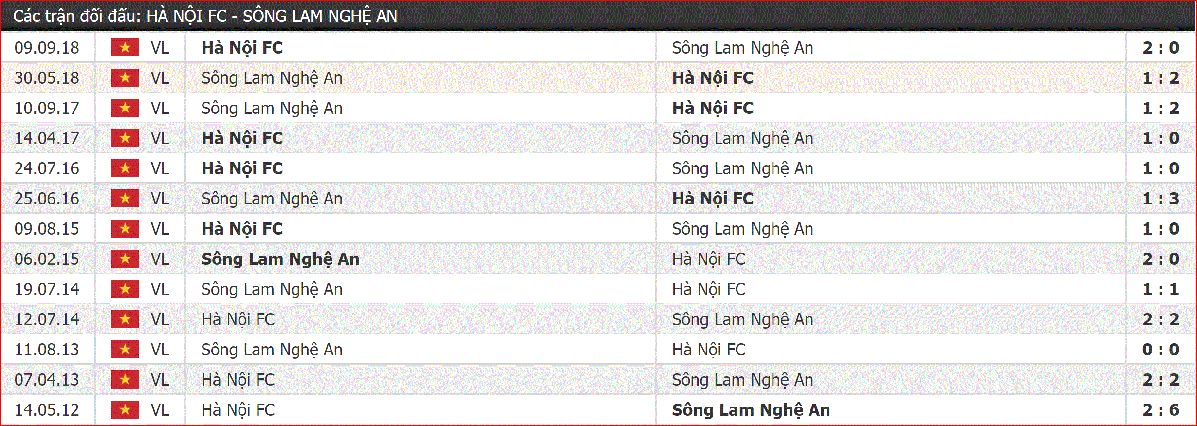 Nhận định Hà Nội FC vs SLNA (19h00, 7/4) vòng 4 V-League: Phủ vàng sân Hàng Đẫy - Ảnh 2. Nhận định Hà Nội FC vs SLNA (19h00, 7/4) vòng 4 V-League: Phủ vàng sân Hàng Đẫy - Ảnh 2.
