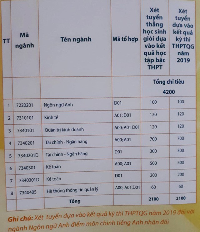 Điểm chuẩn những năm gần nhất của Học viện Tài chính và chỉ tiêu 2019 - Ảnh 2.