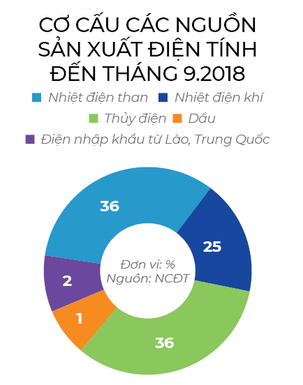 Ai hưởng lợi khi giá điện tăng? - Ảnh 2.
