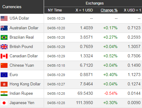 Giá USD hôm nay 9/4: Đà tăng chậm dần - Ảnh 1. Giá USD hôm nay 9/4: Đà tăng chậm dần - Ảnh 1.