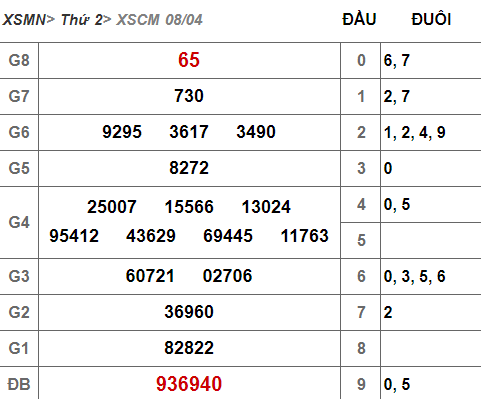 (XSCM 8/4) Kết quả xổ số Cà Mau hôm nay thứ 2 8/4/2019 - Ảnh 1.
