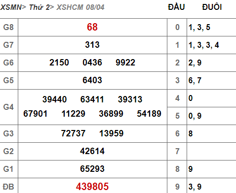 (XSHCM 8/4) Kết quả xổ số TP HCM hôm nay thứ 2 8/4/2019 - Ảnh 1. (XSHCM 8/4) Kết quả xổ số TP HCM hôm nay thứ 2 8/4/2019 - Ảnh 1.