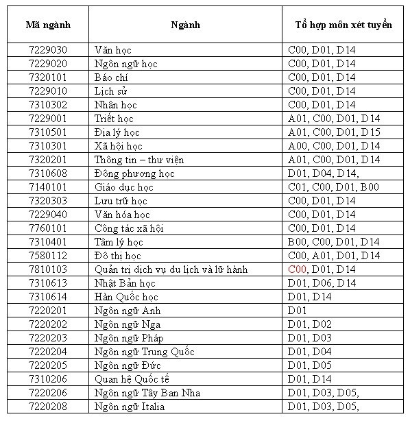 Mã trường Đại học Khoa học Xã hội và Nhân văn TP HCM năm 2019 - Ảnh 1. Mã trường Đại học Khoa học Xã hội và Nhân văn TP HCM năm 2019 - Ảnh 1.
