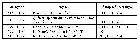 Mã trường Đại học Khoa học Xã hội và Nhân văn TP HCM năm 2019 - Ảnh 2. Mã trường Đại học Khoa học Xã hội và Nhân văn TP HCM năm 2019 - Ảnh 2.