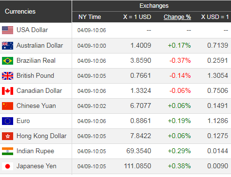 Giá USD hôm nay 10/4: Sụt giảm trầm trọng hơn - Ảnh 1. Giá USD hôm nay 10/4: Sụt giảm trầm trọng hơn - Ảnh 1.