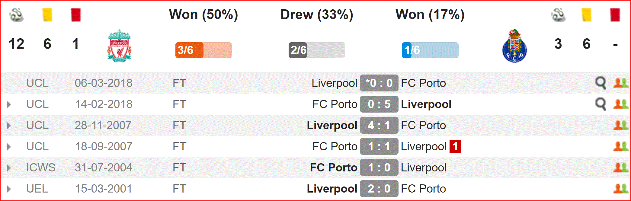 Nhận định Liverpool vs Porto (2h00, 10/4) Tứ kết Champions League: Anfield đi dễ khó về - Ảnh 2. Nhận định Liverpool vs Porto (2h00, 10/4) Tứ kết Champions League: Anfield đi dễ khó về - Ảnh 2.