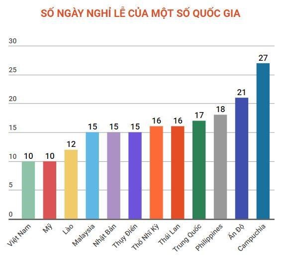 Bổ sung thêm một ngày nghỉ lễ: Thời điểm nào là thích hợp? - Ảnh 2. Bổ sung thêm một ngày nghỉ lễ: Thời điểm nào là thích hợp? - Ảnh 2.