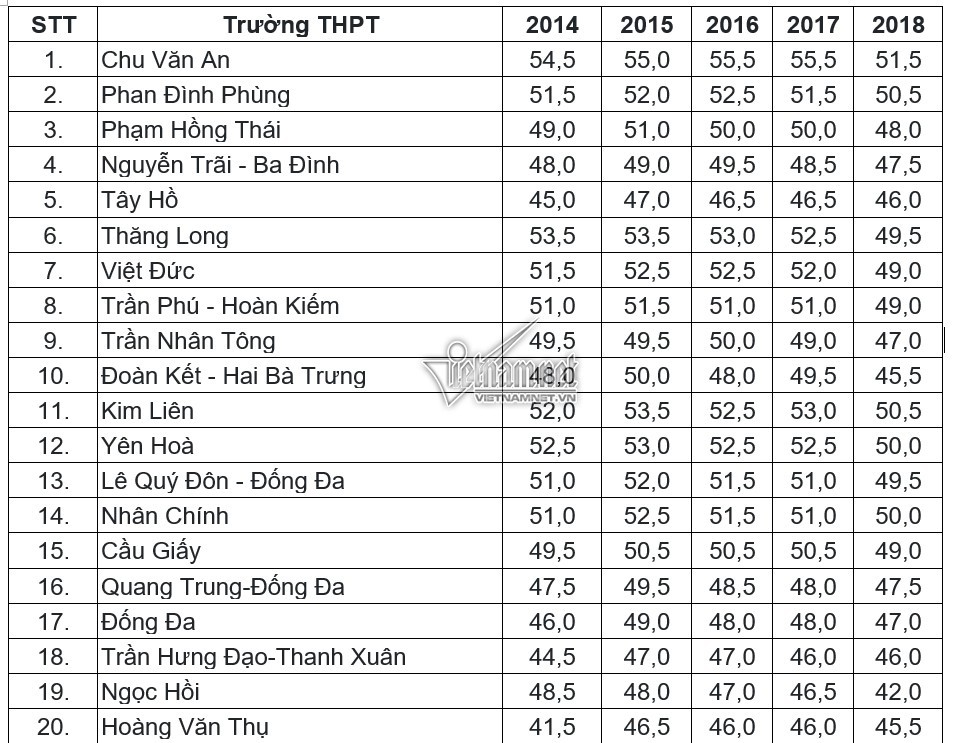 Thông tin tuyển sinh 2019 (1/5): Điểm chuẩn vào lớp 10 THPT công lập tại Hà Nội 5 năm gần nhất và các mốc thời gian quan trọng - Ảnh 2. Thông tin tuyển sinh 2019 (1/5): Điểm chuẩn vào lớp 10 THPT công lập tại Hà Nội 5 năm gần nhất và các mốc thời gian quan trọng - Ảnh 2.