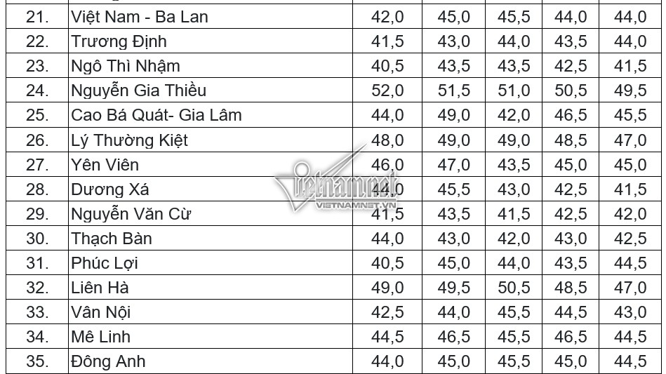 Điểm chuẩn vào lớp 10 THPT công lập tại Hà Nội trong 5 năm gần nhất - Ảnh 2. Điểm chuẩn vào lớp 10 THPT công lập tại Hà Nội trong 5 năm gần nhất - Ảnh 2.