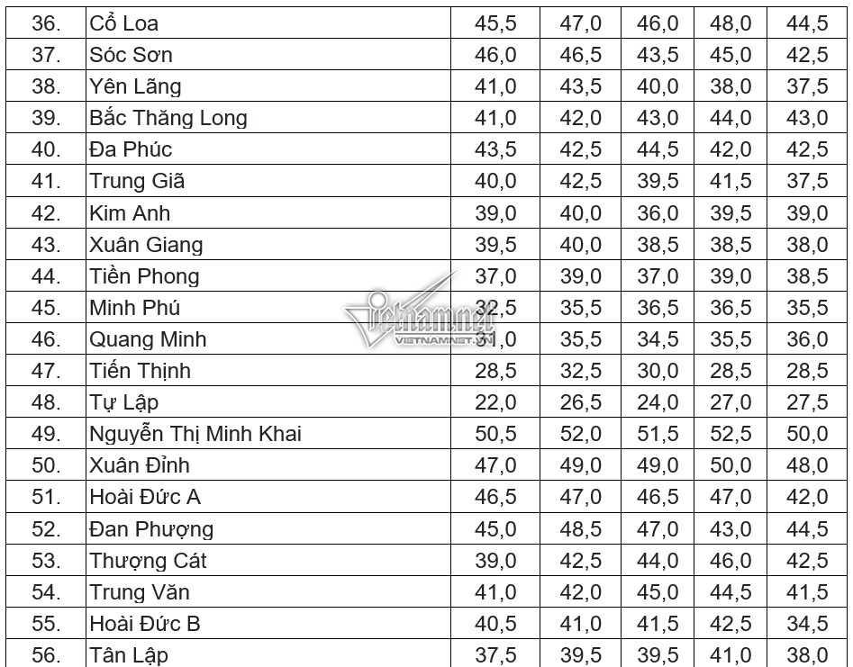 Điểm chuẩn vào lớp 10 THPT công lập tại Hà Nội trong 5 năm gần nhất - Ảnh 3. Điểm chuẩn vào lớp 10 THPT công lập tại Hà Nội trong 5 năm gần nhất - Ảnh 3.