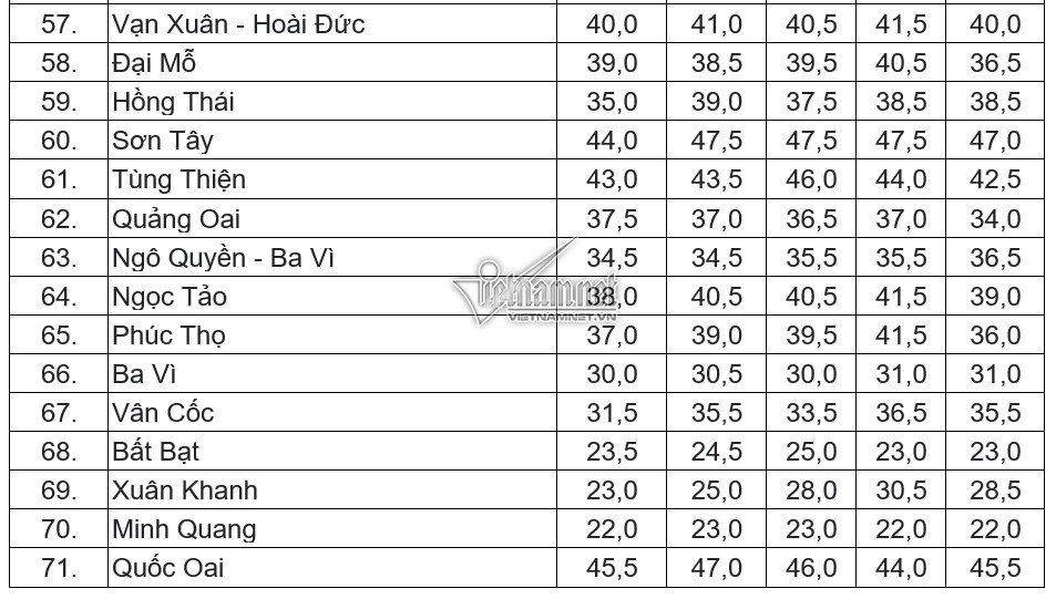 Điểm chuẩn vào lớp 10 THPT công lập tại Hà Nội trong 5 năm gần nhất - Ảnh 4. Điểm chuẩn vào lớp 10 THPT công lập tại Hà Nội trong 5 năm gần nhất - Ảnh 4.