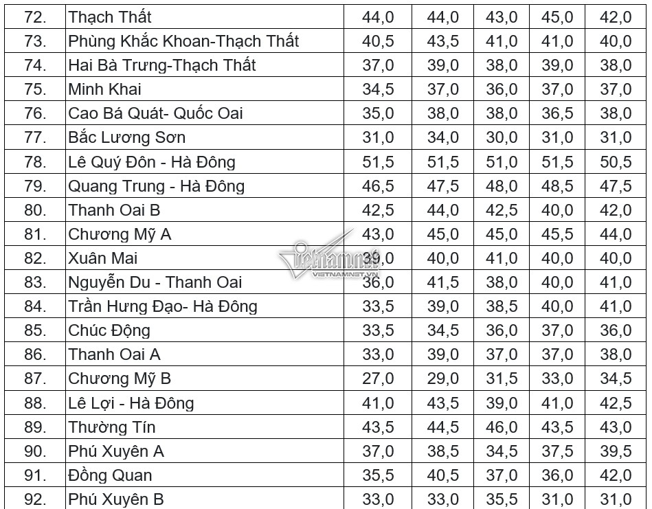 Điểm chuẩn vào lớp 10 THPT công lập tại Hà Nội trong 5 năm gần nhất - Ảnh 5. Điểm chuẩn vào lớp 10 THPT công lập tại Hà Nội trong 5 năm gần nhất - Ảnh 5.