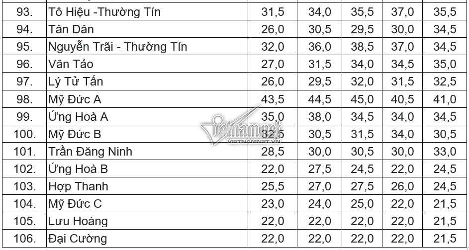 Điểm chuẩn vào lớp 10 THPT công lập tại Hà Nội trong 5 năm gần nhất - Ảnh 6. Điểm chuẩn vào lớp 10 THPT công lập tại Hà Nội trong 5 năm gần nhất - Ảnh 6.